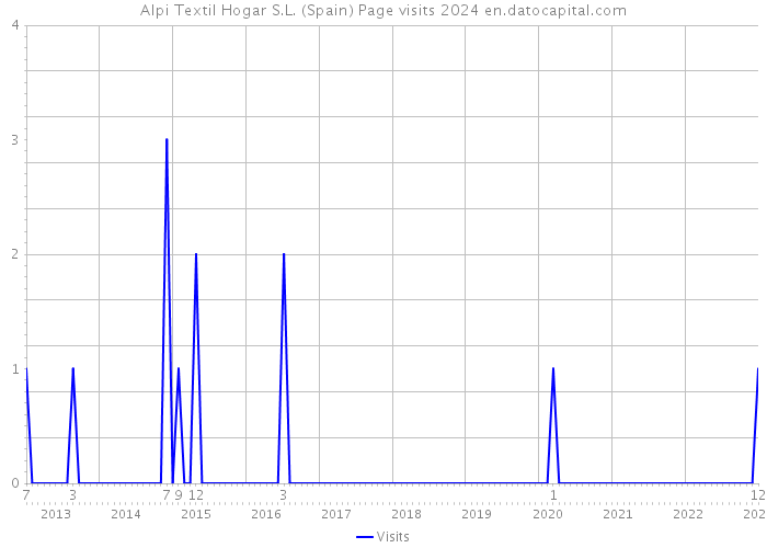 Alpi Textil Hogar S.L. (Spain) Page visits 2024 
