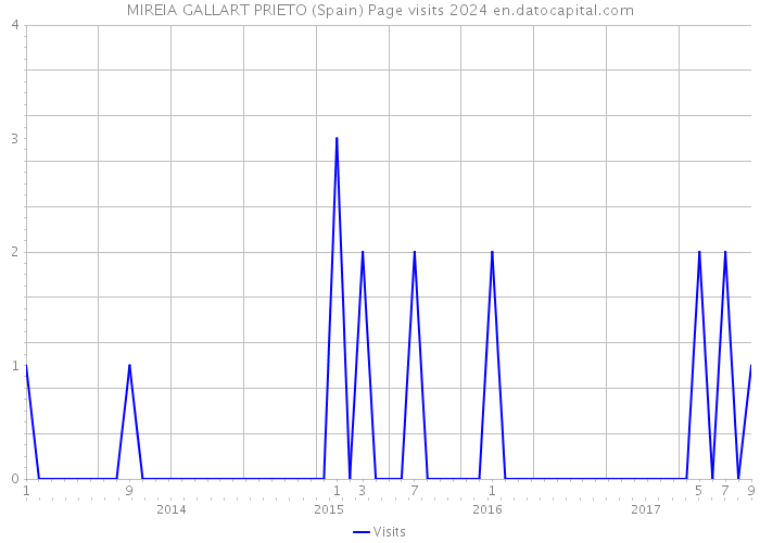 MIREIA GALLART PRIETO (Spain) Page visits 2024 