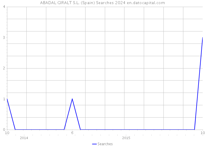 ABADAL GIRALT S.L. (Spain) Searches 2024 