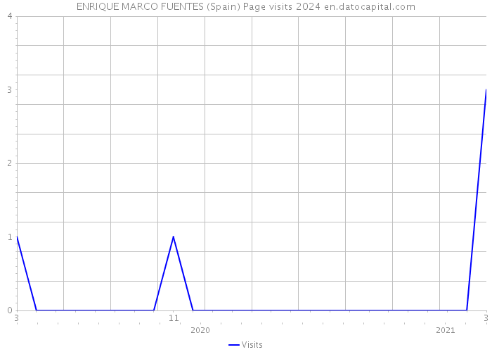 ENRIQUE MARCO FUENTES (Spain) Page visits 2024 