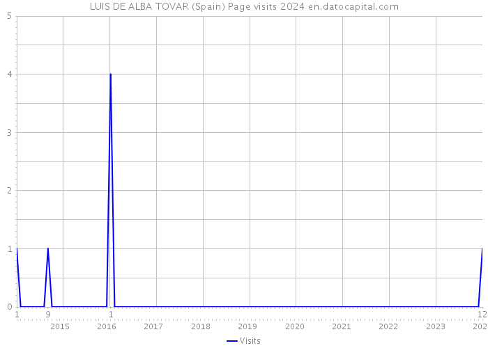 LUIS DE ALBA TOVAR (Spain) Page visits 2024 