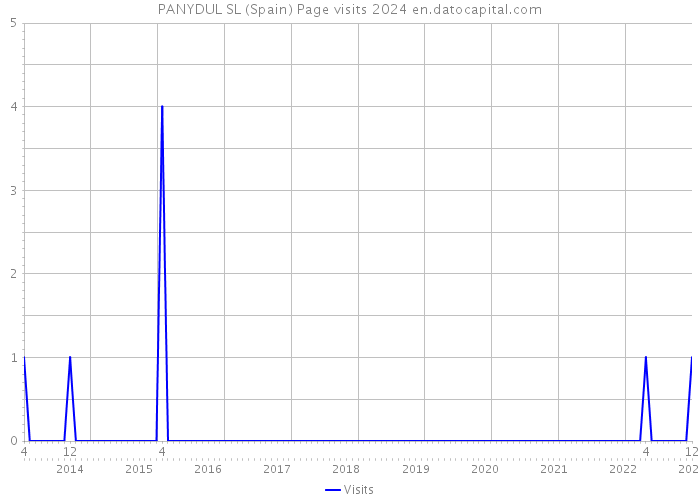 PANYDUL SL (Spain) Page visits 2024 