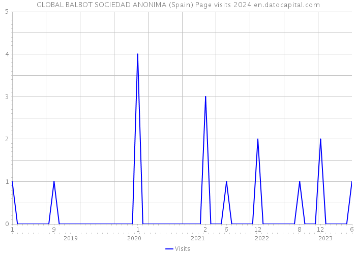 GLOBAL BALBOT SOCIEDAD ANONIMA (Spain) Page visits 2024 