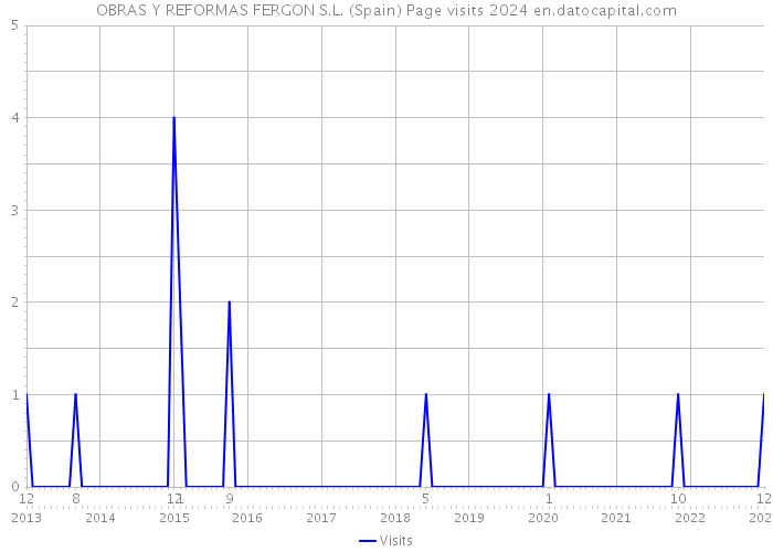 OBRAS Y REFORMAS FERGON S.L. (Spain) Page visits 2024 