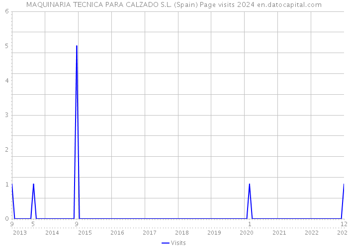 MAQUINARIA TECNICA PARA CALZADO S.L. (Spain) Page visits 2024 