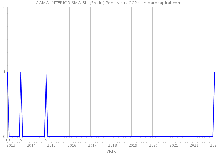 GOMO INTERIORISMO SL. (Spain) Page visits 2024 