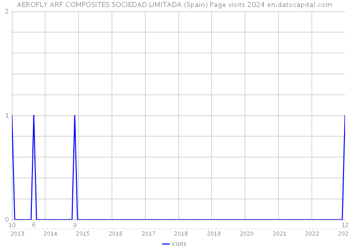 AEROFLY ARF COMPOSITES SOCIEDAD LIMITADA (Spain) Page visits 2024 