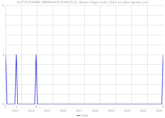 AUTOS RAMBA HERMANOS RAMOS SL (Spain) Page visits 2024 