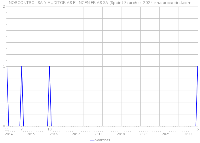 NORCONTROL SA Y AUDITORIAS E. INGENIERIAS SA (Spain) Searches 2024 