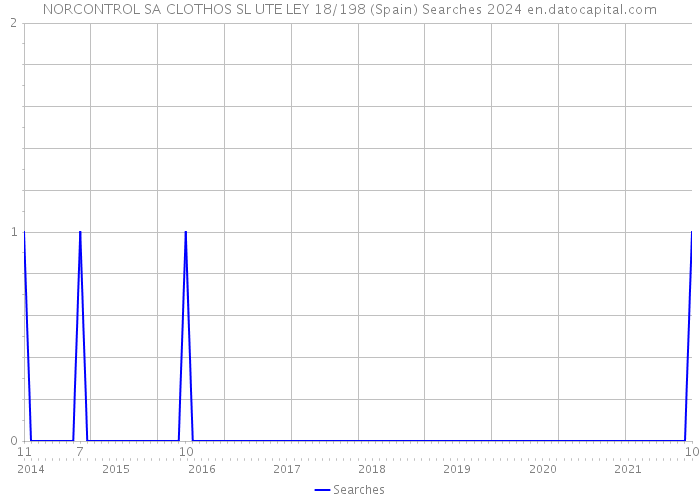 NORCONTROL SA CLOTHOS SL UTE LEY 18/198 (Spain) Searches 2024 