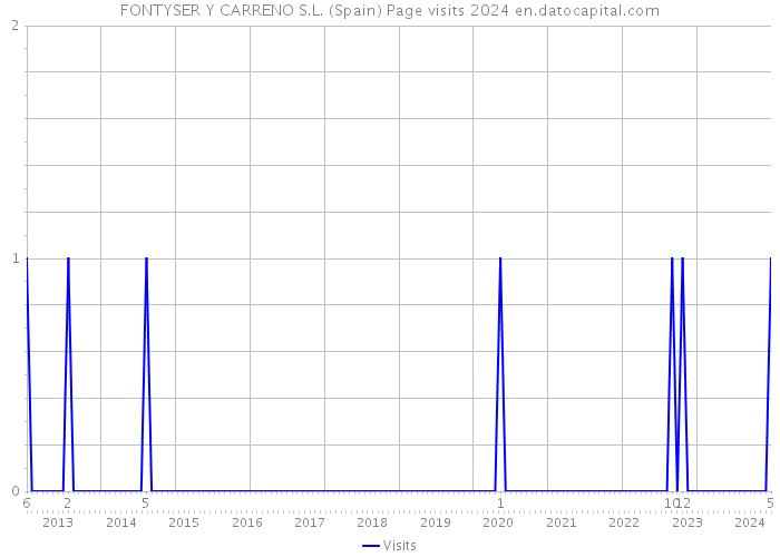 FONTYSER Y CARRENO S.L. (Spain) Page visits 2024 