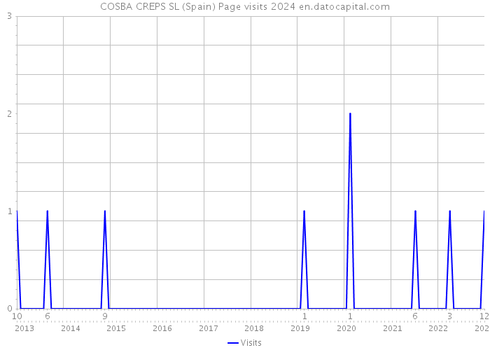 COSBA CREPS SL (Spain) Page visits 2024 
