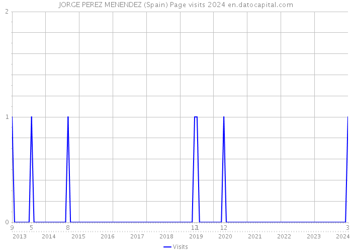 JORGE PEREZ MENENDEZ (Spain) Page visits 2024 