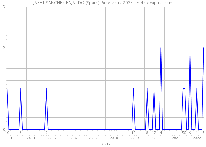 JAFET SANCHEZ FAJARDO (Spain) Page visits 2024 