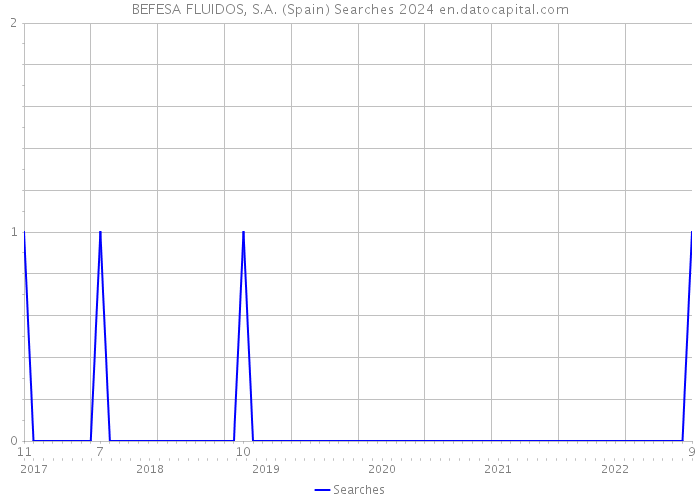 BEFESA FLUIDOS, S.A. (Spain) Searches 2024 