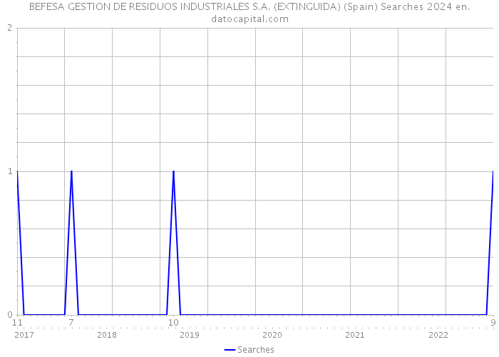 BEFESA GESTION DE RESIDUOS INDUSTRIALES S.A. (EXTINGUIDA) (Spain) Searches 2024 