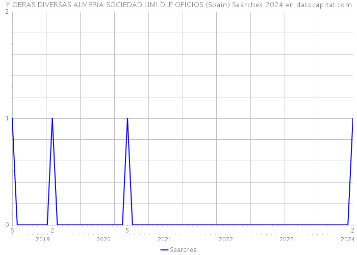 Y OBRAS DIVERSAS ALMERIA SOCIEDAD LIMI DLP OFICIOS (Spain) Searches 2024 