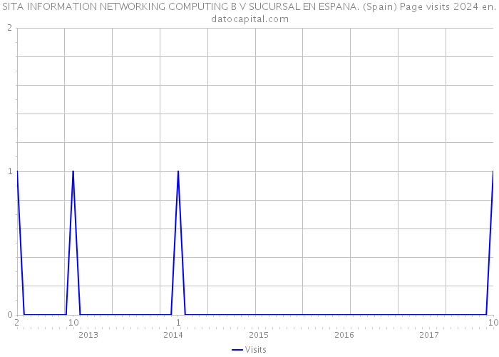 SITA INFORMATION NETWORKING COMPUTING B V SUCURSAL EN ESPANA. (Spain) Page visits 2024 