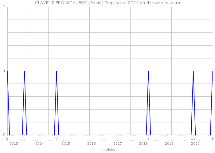 CLAVEL PIERO VIGANEGO (Spain) Page visits 2024 