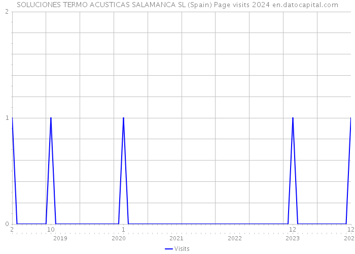 SOLUCIONES TERMO ACUSTICAS SALAMANCA SL (Spain) Page visits 2024 