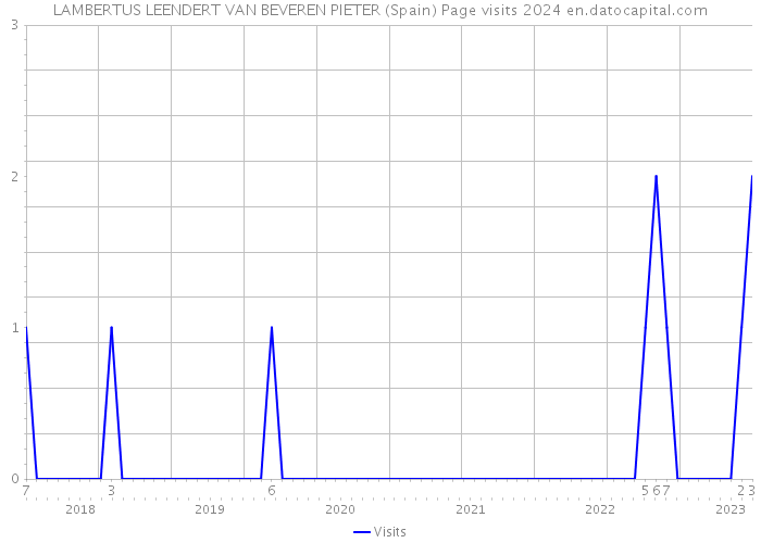 LAMBERTUS LEENDERT VAN BEVEREN PIETER (Spain) Page visits 2024 