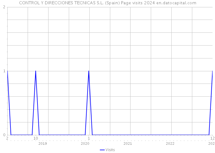 CONTROL Y DIRECCIONES TECNICAS S.L. (Spain) Page visits 2024 