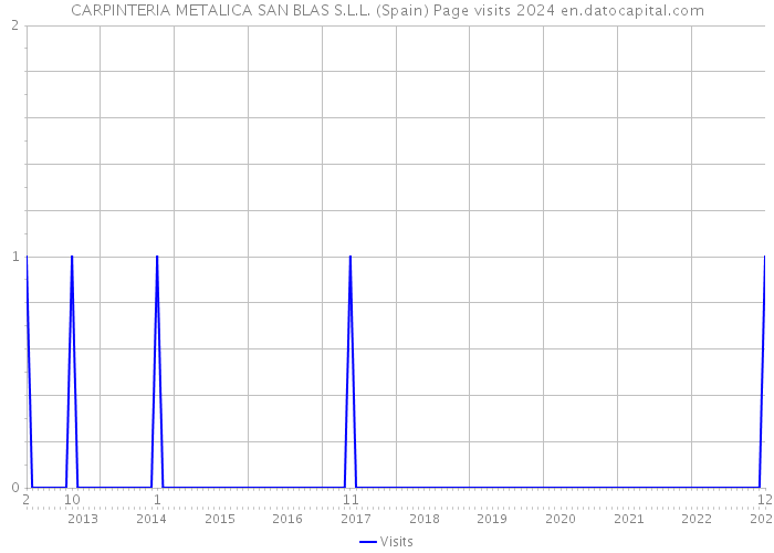 CARPINTERIA METALICA SAN BLAS S.L.L. (Spain) Page visits 2024 