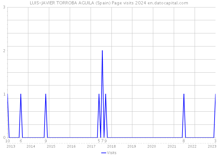 LUIS-JAVIER TORROBA AGUILA (Spain) Page visits 2024 