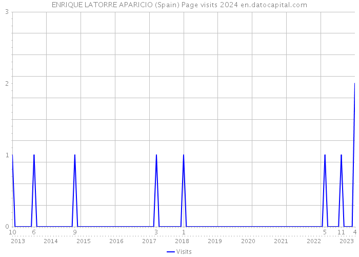 ENRIQUE LATORRE APARICIO (Spain) Page visits 2024 