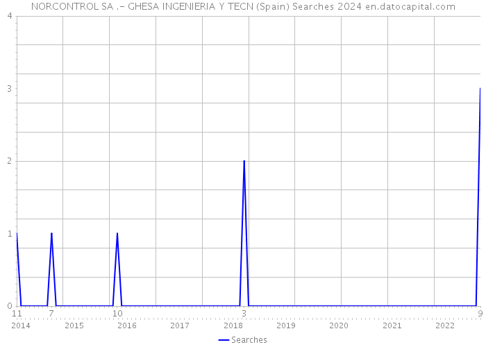 NORCONTROL SA .- GHESA INGENIERIA Y TECN (Spain) Searches 2024 