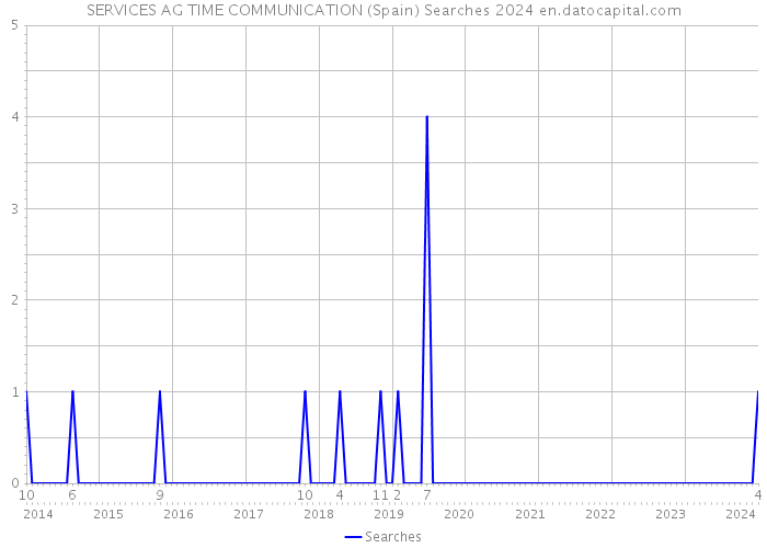 SERVICES AG TIME COMMUNICATION (Spain) Searches 2024 