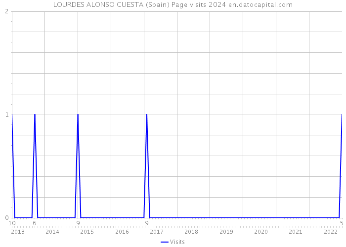 LOURDES ALONSO CUESTA (Spain) Page visits 2024 