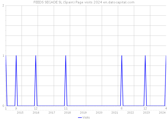 FEEDS SEGADE SL (Spain) Page visits 2024 