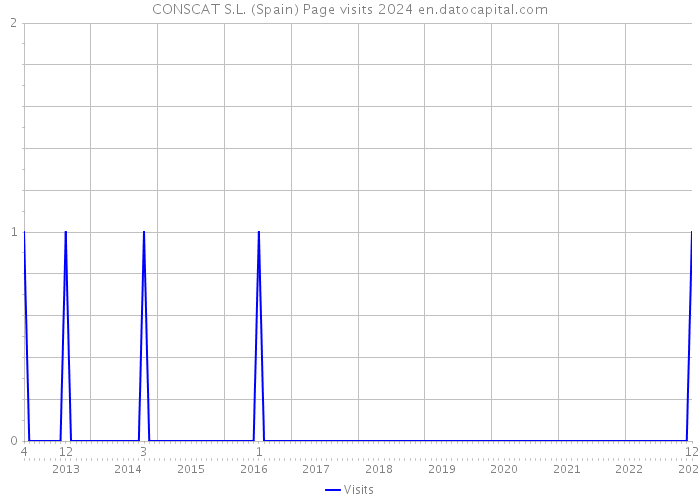 CONSCAT S.L. (Spain) Page visits 2024 