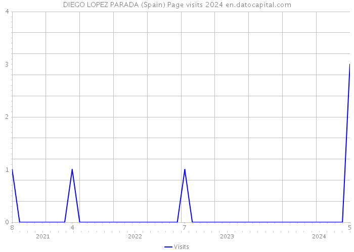 DIEGO LOPEZ PARADA (Spain) Page visits 2024 