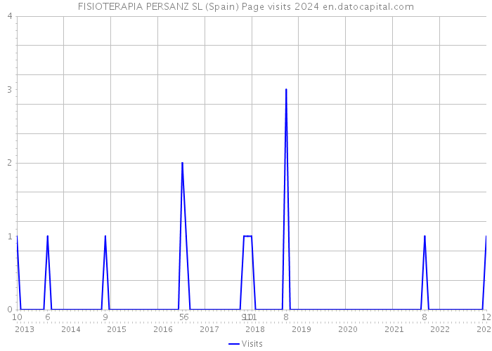 FISIOTERAPIA PERSANZ SL (Spain) Page visits 2024 
