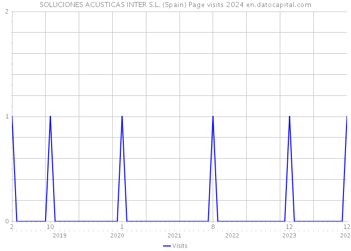 SOLUCIONES ACUSTICAS INTER S.L. (Spain) Page visits 2024 