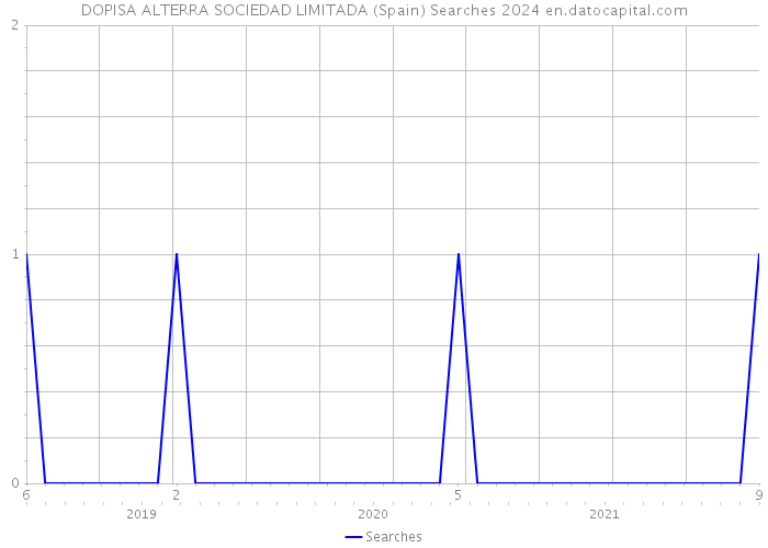DOPISA ALTERRA SOCIEDAD LIMITADA (Spain) Searches 2024 