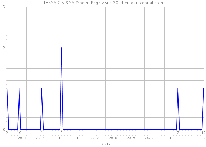 TENSA CIVIS SA (Spain) Page visits 2024 