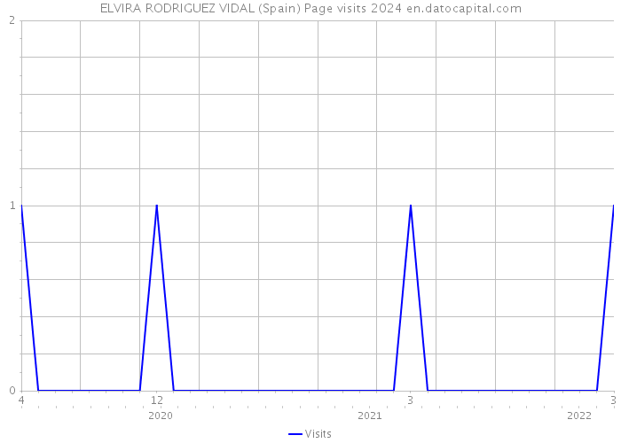 ELVIRA RODRIGUEZ VIDAL (Spain) Page visits 2024 