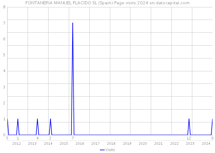 FONTANERIA MANUEL PLACIDO SL (Spain) Page visits 2024 