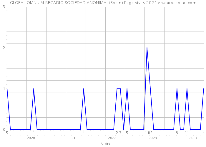 GLOBAL OMNIUM REGADIO SOCIEDAD ANONIMA. (Spain) Page visits 2024 
