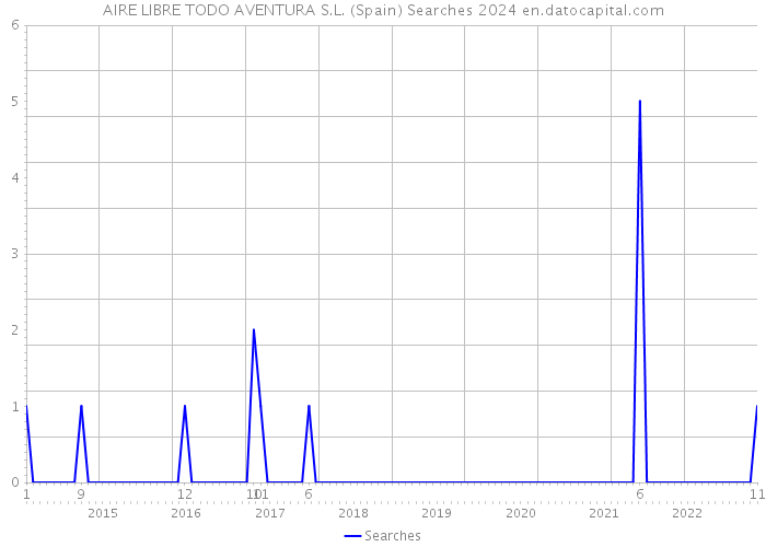 AIRE LIBRE TODO AVENTURA S.L. (Spain) Searches 2024 