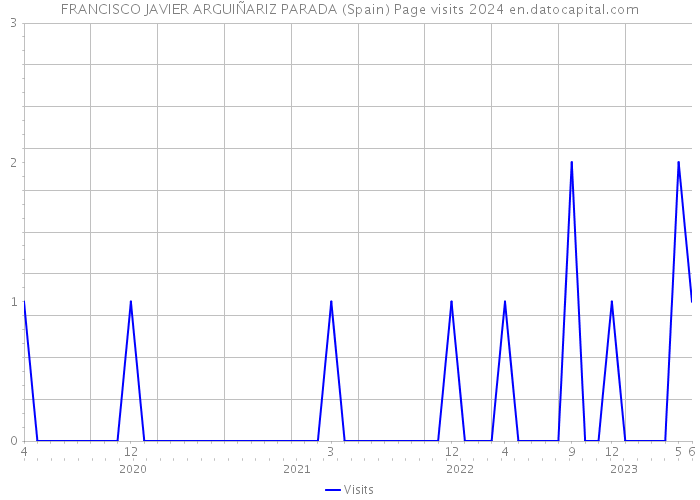 FRANCISCO JAVIER ARGUIÑARIZ PARADA (Spain) Page visits 2024 