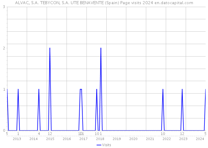 ALVAC, S.A. TEBYCON, S.A. UTE BENAVENTE (Spain) Page visits 2024 