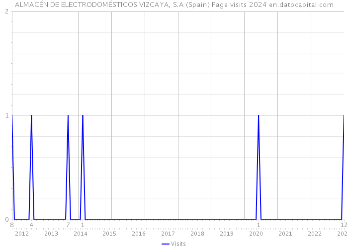 ALMACÉN DE ELECTRODOMÉSTICOS VIZCAYA, S.A (Spain) Page visits 2024 