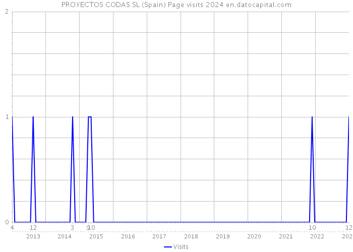 PROYECTOS CODAS SL (Spain) Page visits 2024 