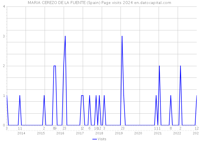 MARIA CEREZO DE LA FUENTE (Spain) Page visits 2024 