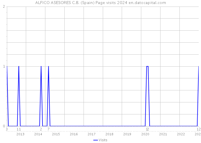 ALFICO ASESORES C.B. (Spain) Page visits 2024 