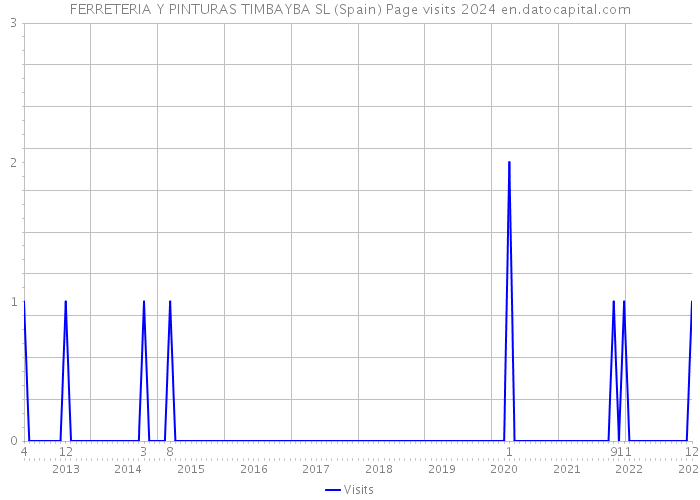 FERRETERIA Y PINTURAS TIMBAYBA SL (Spain) Page visits 2024 
